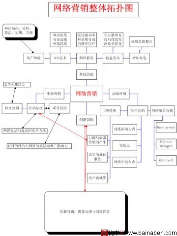 某男子医院网络营销方案